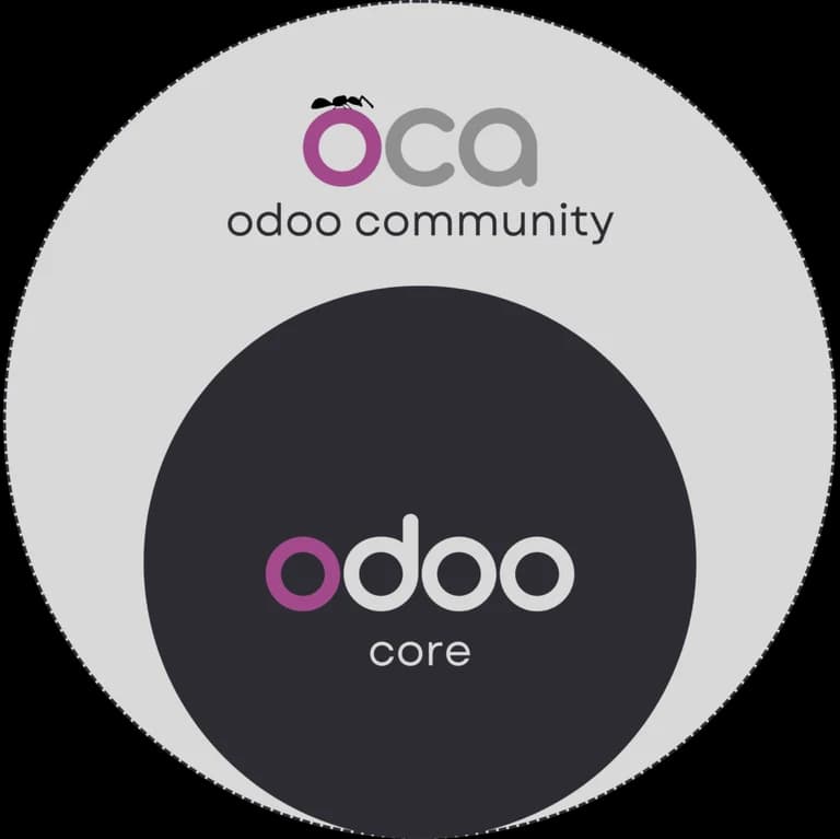 Diagrama: el núcleo Odoo Core dentro de un círculo mayor, el ecosistema Odoo Community articulado por la OCA