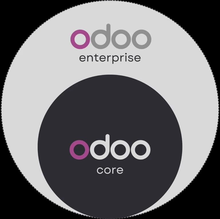 Diagrama: el mismo núcleo Odoo Core dentro de un círculo mayor, la capa comercial Odoo Enterprise
