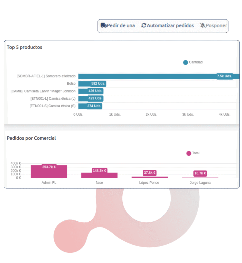 Visualización en Gextia de pedidos, comerciales y productos más vendidos
